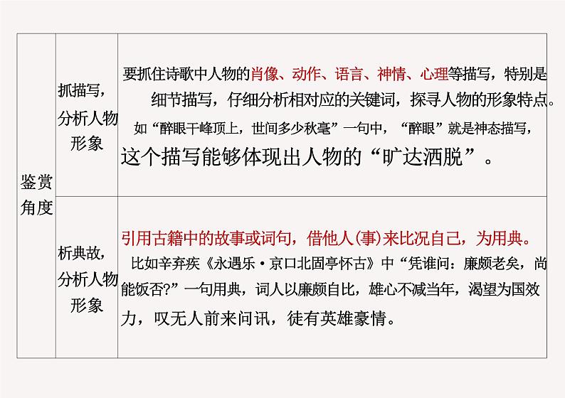 2025届高考语文复习 诗歌鉴赏鉴赏之形象 讲解与+练习课件第5页