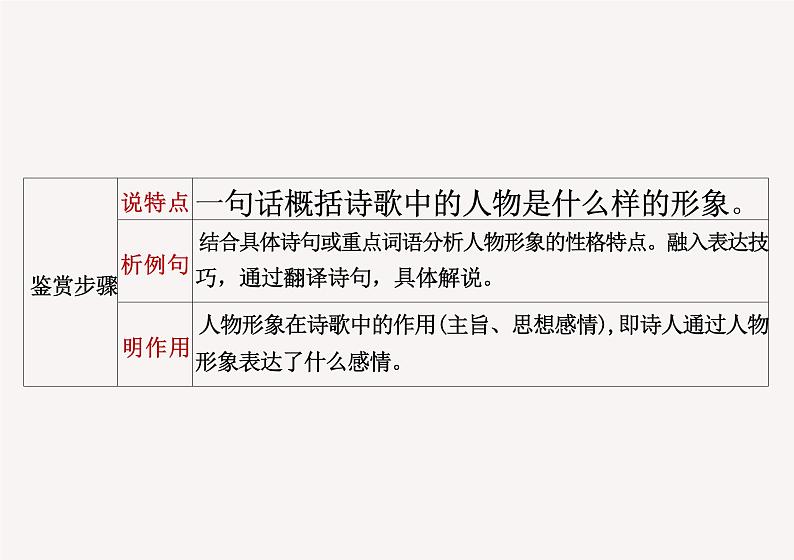 2025届高考语文复习 诗歌鉴赏鉴赏之形象 讲解与+练习课件第6页