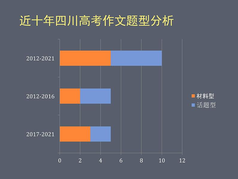 2025届高考语文复习:如何写好作文开头 课件第2页