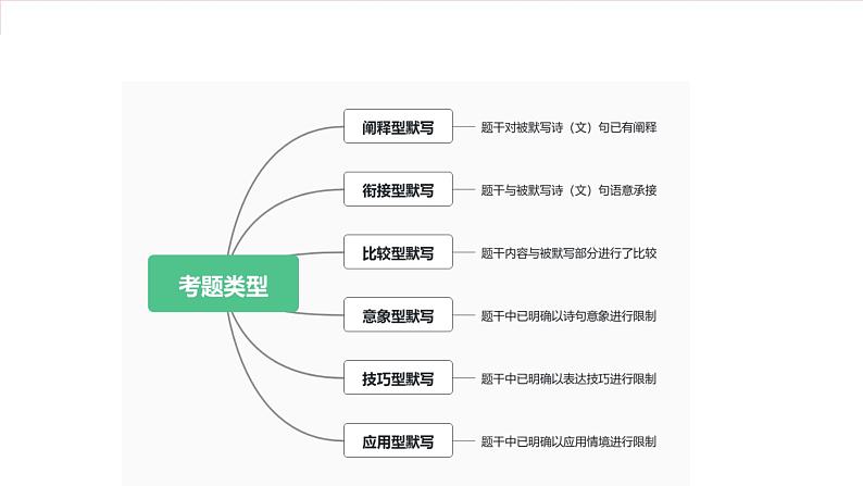 名篇名句默写(课件)-2025年高考语文一轮复习(新教材新高考)06