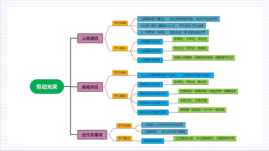人教統(tǒng)編版高中語(yǔ)文必修上冊(cè) 第二單元（單元復(fù)習(xí)課件）第2頁(yè)