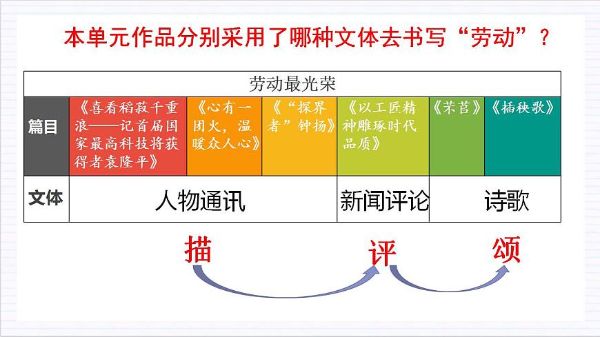 人教統(tǒng)編版高中語(yǔ)文必修上冊(cè) 第二單元（單元復(fù)習(xí)課件）第3頁(yè)