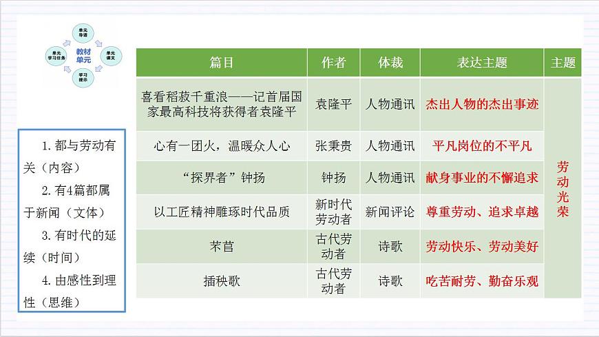 人教統(tǒng)編版高中語(yǔ)文必修上冊(cè) 第二單元（單元解讀課件）第8頁(yè)