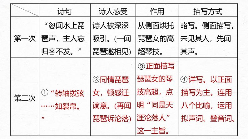课件:部编版高中语文必修上第三单元第8课(3)琵琶行并序课时2第6页