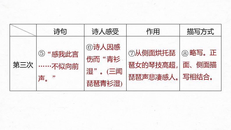 课件:部编版高中语文必修上第三单元第8课(3)琵琶行并序课时2第7页