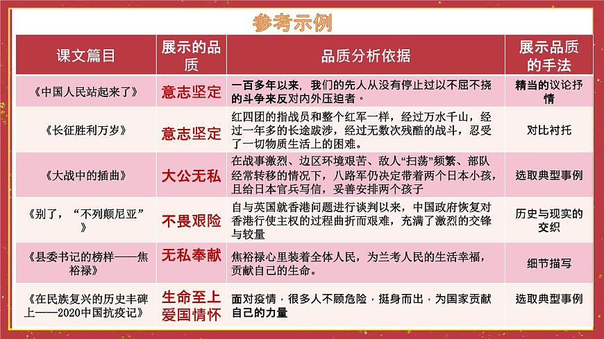 統(tǒng)編版高中語文選擇性選擇性必修上冊  第一單元研習(xí)任務(wù) 課件第6頁