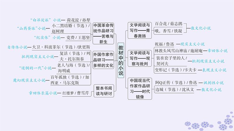 适用于新高考新教材广西专版2025届高考语文一轮总复习第2部分现代文阅读Ⅱ任务群2文学类阅读小说阅读课件第3页