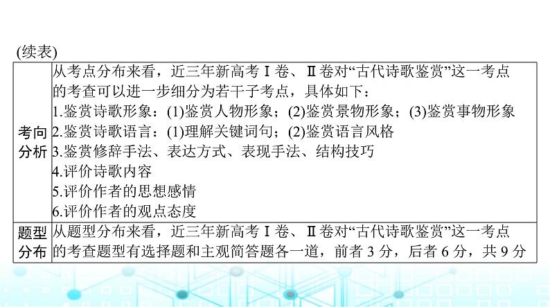 高考语文一轮复习专题四古代诗歌鉴赏课件第3页