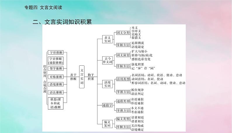 2024届高考语文二轮专题复习与测试第二部分专题四文言文阅读精准突破一文言断句题课件第4页