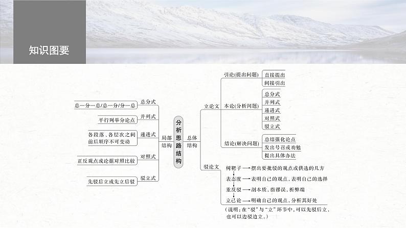 新高考语文一轮复习课件板块1 信息类阅读 课时2 分析思路结构——紧扣论点,层清意准第5页