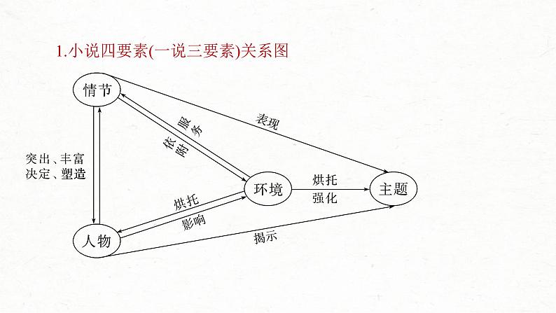 新高考语文一轮复习课件板块2 散文阅读 课时6 分析故事情节——梳理文脉,扣住技巧第6页