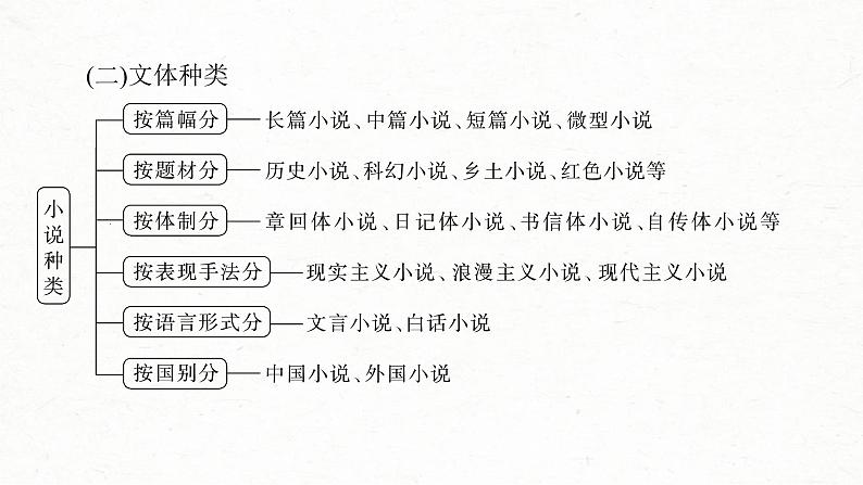 新高考语文一轮复习课件板块2 散文阅读 课时6 分析故事情节——梳理文脉,扣住技巧第8页