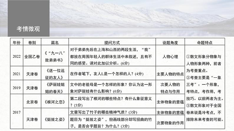 新高考语文一轮复习课件板块3 小说阅读 课时16 分析概括形象——因形悟神,立象尽意第4页
