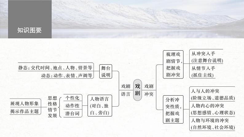 新高考语文一轮复习课件板块4 新诗与戏剧阅读 课时21 戏剧阅读与鉴赏——抓住“冲突”,赏析重点第4页
