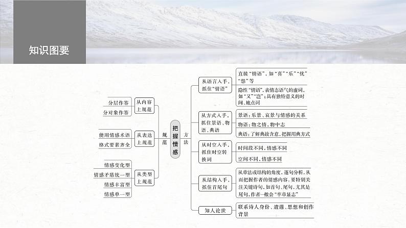 新高考语文一轮复习课件板块6 古诗词阅读与鉴赏 课时51 把握情感内涵——家国情怀,潜心体悟第5页