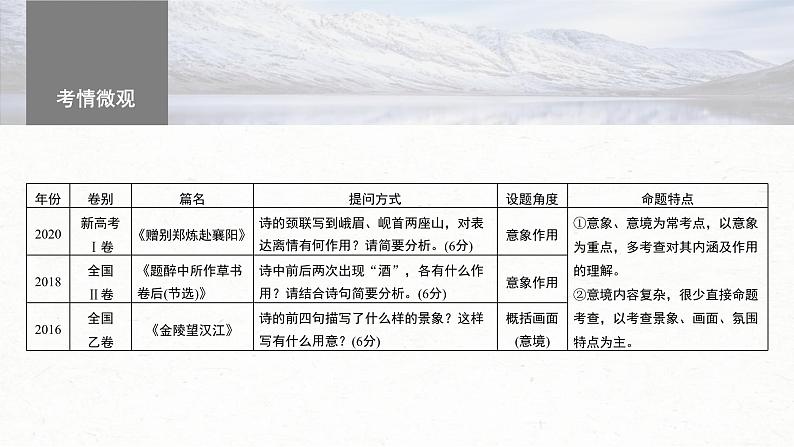 新高考语文一轮复习课件板块6 古诗词阅读与鉴赏 课时53 赏析意象(景象)与意境——分析内涵,品象悟境第4页