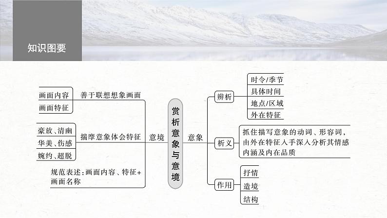 新高考语文一轮复习课件板块6 古诗词阅读与鉴赏 课时53 赏析意象(景象)与意境——分析内涵,品象悟境第5页