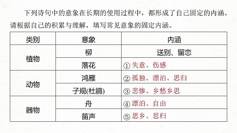 新高考语文一轮复习课件板块6 古诗词阅读与鉴赏 课时53 赏析意象(景象)与意境——分析内涵,品象悟境第8页