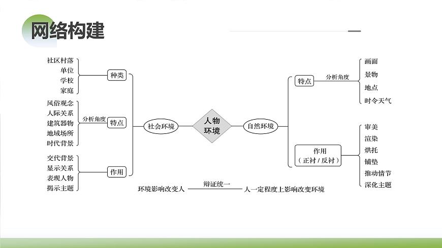 新高考語文一輪復(fù)習(xí)課件專題二第05講 小說環(huán)境類題目第7頁