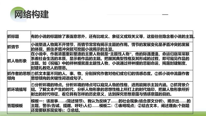 新高考语文一轮复习课件专题二第06讲 小说主题和题目类试题第6页