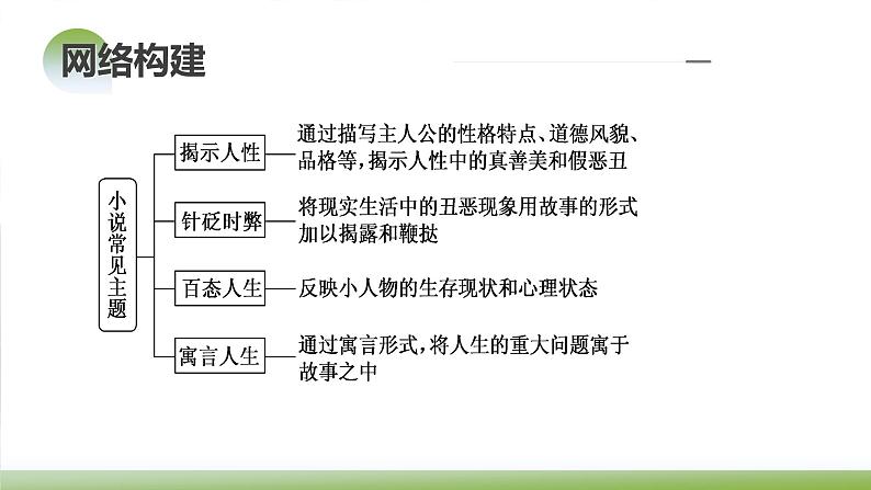 新高考语文一轮复习课件专题二第06讲 小说主题和题目类试题第7页