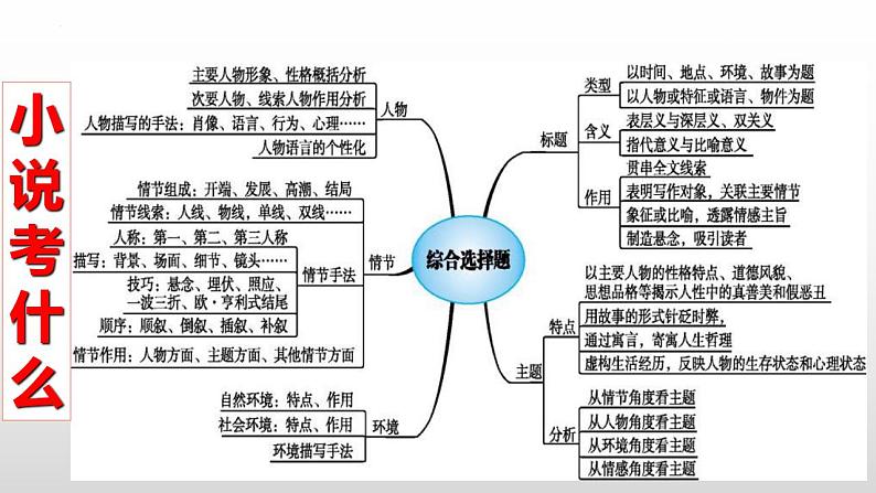 新高考语文二轮复习 分层训练课件解密13 小说人物形象和环境(含解析)02