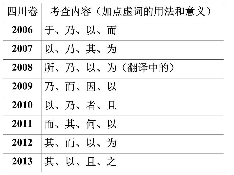 2022届高考语文专题复习:文言虚词复习 课件03