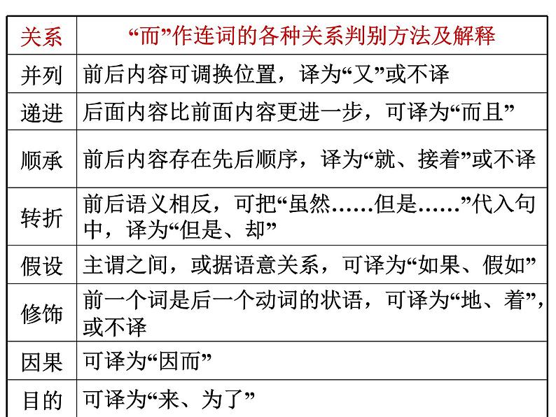 2022届高考语文专题复习:文言虚词复习 课件08