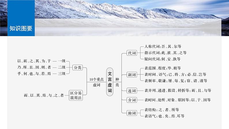 板块五 微案2 理解文言虚词——结合语境,虚“虚”实“实”第7页