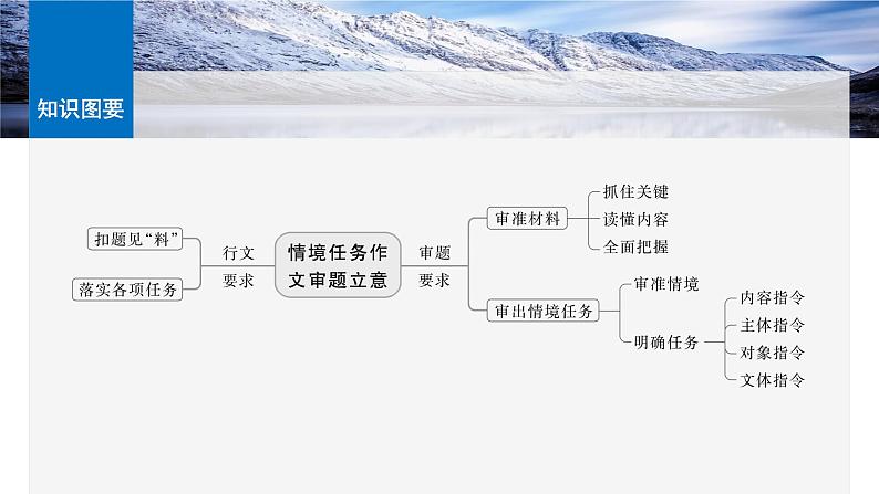 板块十 学案87 情境任务作文、主题作文与漫画作文审题立意——审准情境,读懂漫画第7页