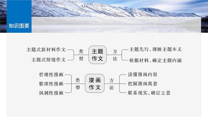 板块十 学案87 情境任务作文、主题作文与漫画作文审题立意——审准情境,读懂漫画第8页