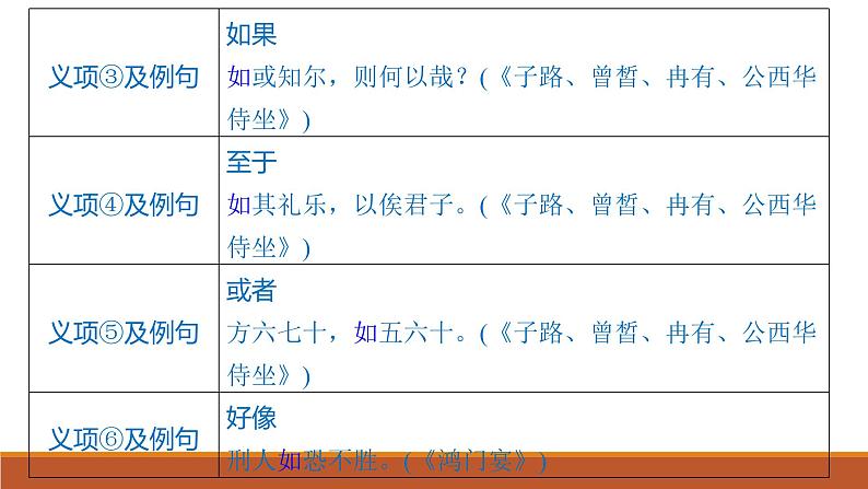 课件:部编版高中语文必修下第一单元 任务群(一) 学习制作实词卡,析古代作品观点和思想第6页