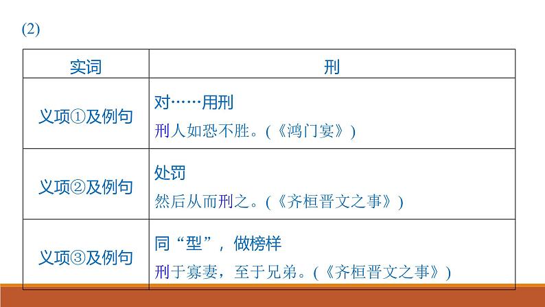 课件:部编版高中语文必修下第一单元 任务群(一) 学习制作实词卡,析古代作品观点和思想第7页