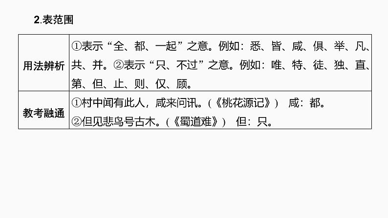 2025届高中语文一轮复习课件17 理解文言虚词的意义与用法(共119张ppt)第7页