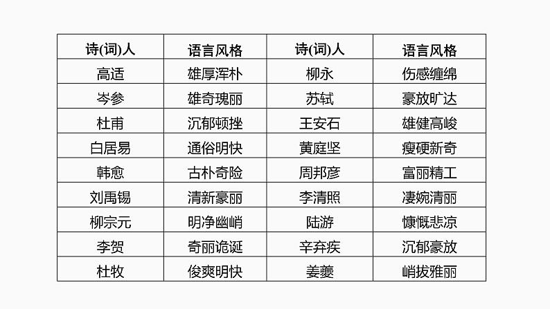 2025届高中语文一轮复习课件28 鉴赏诗歌的语言特色和创作风格(共52张ppt)第7页