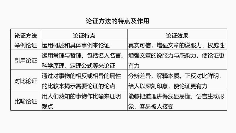 2025届高中语文一轮复习课件38 分析论证方法、论证特点和语言特点(共74张ppt)第5页
