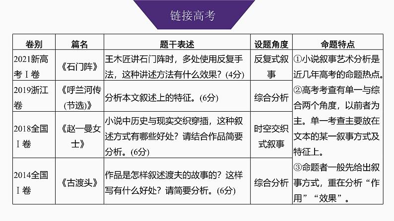 2025届高考语文一轮复习44:分析叙述视角、叙述人称和叙述腔调(热点考法)学案(含答案)+课件04