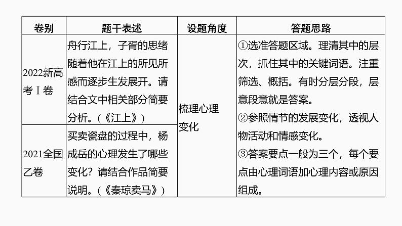 2025届高中语文一轮复习课件49 概括分析人物形象(性格、品质特点、心理活动)和塑造手法(主流考法)(共131张ppt)第4页