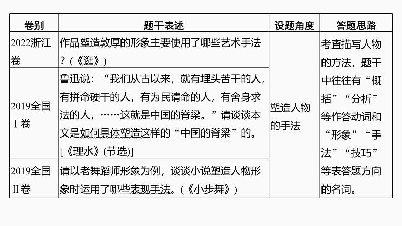 2025届高中语文一轮复习课件49 概括分析人物形象(性格、品质特点、心理活动)和塑造手法(主流考法)(共131张ppt)第6页
