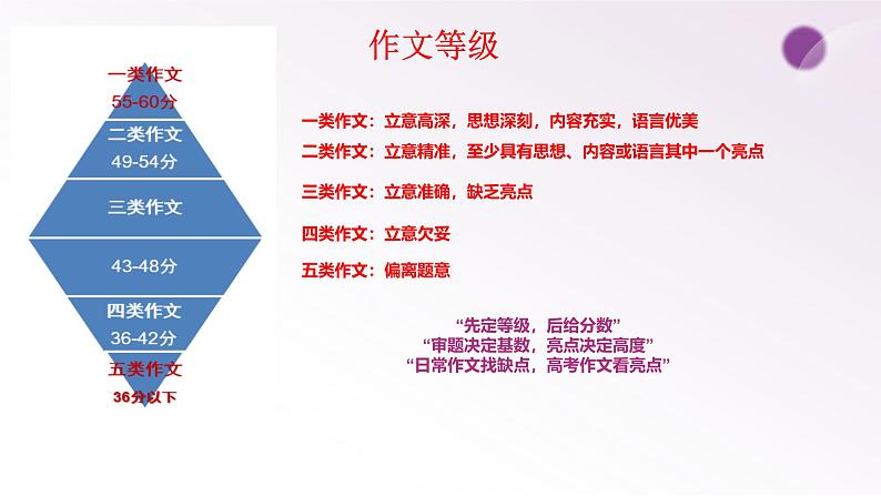 2025年写作能力提升-2025年高考语文一轮总复习考情分析与备考策略课件(新高考区)07