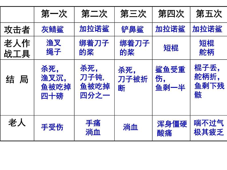 10.《老人与海(节选)》课件---2024-2025学年统编版高二语文选择性必修上册第5页