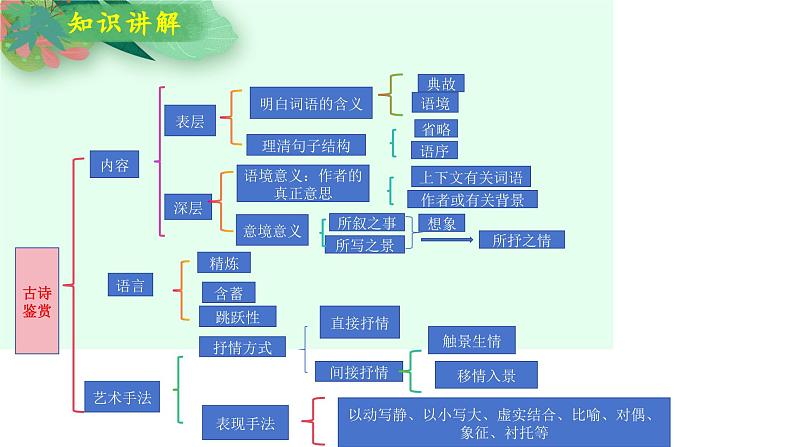 古代诗歌鉴赏第一课(课件)-2025年高考语文一轮复习讲练测(新教材新高考)06