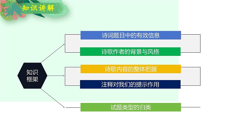 古代诗歌鉴赏第一课(课件)-2025年高考语文一轮复习讲练测(新教材新高考)07