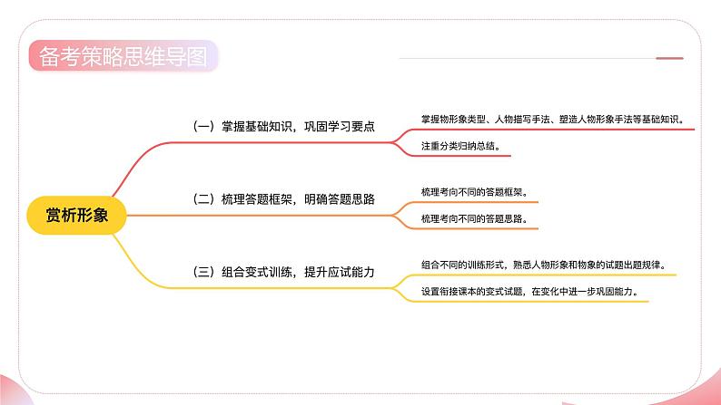 第01讲 赏析形象(课件)-2025年高考语文一轮复习讲练测(新教材新高考)第7页