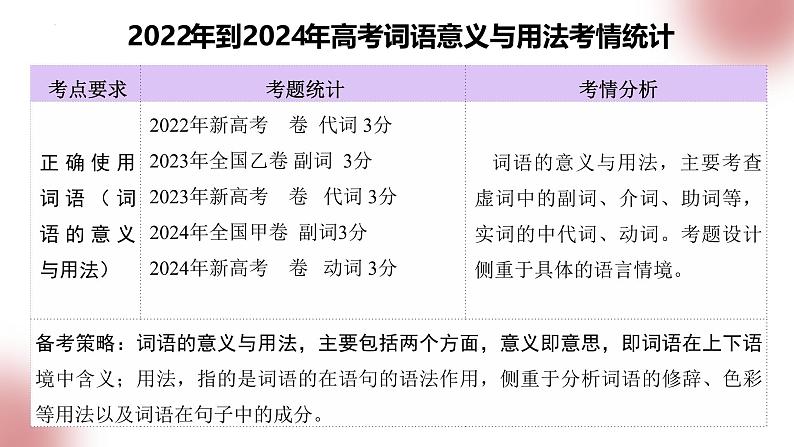 第02讲 词语的意义与用法(课件)-2025年高考语文一轮复习讲练测(新教材新高考)第4页