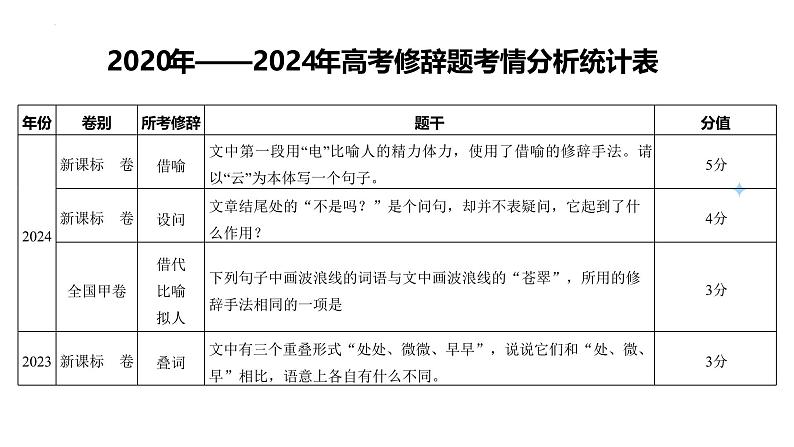 第05讲 修辞手法(课件)-2025年高考语文一轮复习讲练测(新教材新高考)第4页