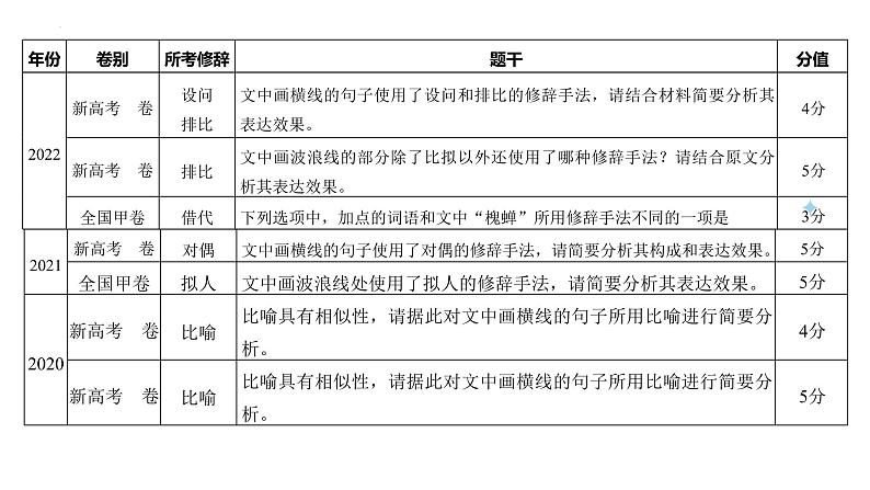 第05讲 修辞手法(课件)-2025年高考语文一轮复习讲练测(新教材新高考)第5页