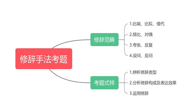 第05讲 修辞手法(课件)-2025年高考语文一轮复习讲练测(新教材新高考)第7页