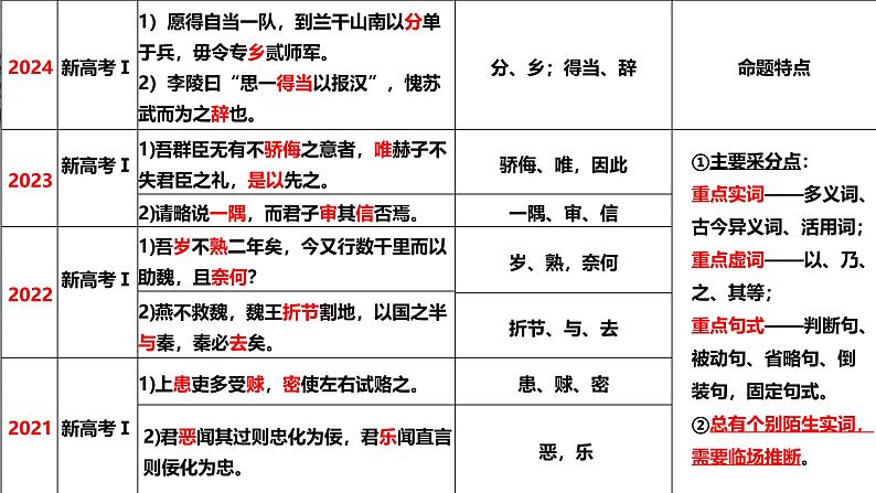 第16讲 精准翻译文言语句(课件)-2025年高考语文一轮复习讲练测(新教材新高考)04