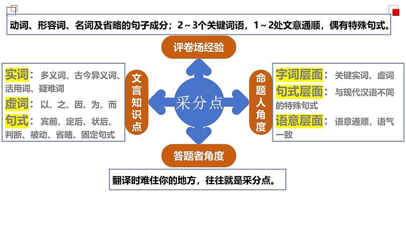 第16讲 精准翻译文言语句(课件)-2025年高考语文一轮复习讲练测(新教材新高考)06